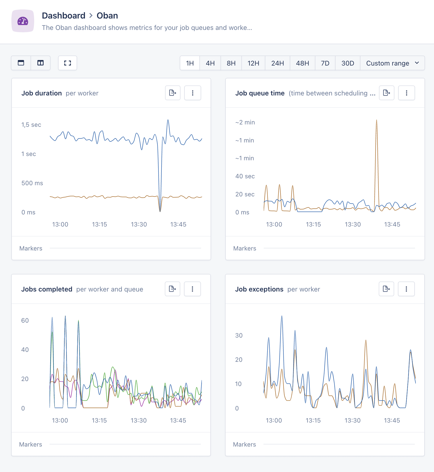 Automated dashboard showing key Oban metrics